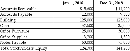 McAlister Repair Service had net income for the year of $125,000.In addition,the balance sheet reports the following balances:     Calculate the return on assets (ROA)for McAlister Repair Service for the year ending December 31,2018.