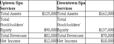 Selected information for Uptown Spa Services and Downtown Spa Services follows:     The total assets and total stockholders' equity balances are at December 31,2018.Total revenues and net income are for the year ended December 31,2018.No dividends were paid.Average net assets are $128,000 for Uptown and $178,000 for Downtown. Provide answers for the following questions.Show your work and explain your answer. 1.Which business owes more to creditors? 2.Which business has more stockholders' equity at the end of the year? 3.Which business had more expenses? 4.What is the ROA for each business? (Show this as a percentage and round to one decimal place)Based on ROA,which company is more profitable?