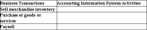 For each of the following business transactions,list two examples of related accounting information system (AIS)activities:   