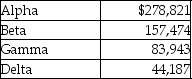 A company has four vendors and the accounts payable subsidiary ledger shows the following balances.   Calculate the accounts payable balance in the general ledger. A) $436,295 B) $564,425 C) $278,821 D) $285,604