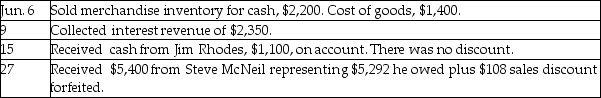 Bronze Corporation had the following transactions:     Use the following cash receipts journal to record the preceding transactions.The company uses the perpetual inventory system.   