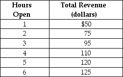 <strong>Table 1.1 Lydia runs a small nail salon in the town of New Hope.She is debating whether she should extend her hours of operation.Lydia figures that her sales revenue will depend on the number of hours the nail salon is open as shown in the table above.She would have to hire a worker for those hours at a wage rate of $10 per hour. Refer to Table 1.1.What is Lydia's marginal cost if she decides to stay open for two hours instead of one hour?</strong> A)$10 B)$20 C)$25 D)$40