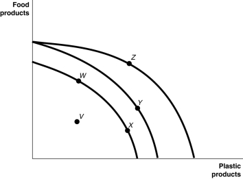 Figure 2.4   Figure 2.4 shows various points on three different production possibilities frontiers for a nation. Alt text for Figure 2.4: In figure 2.4,a graph illustrates 3 different production possibilities. Long description for Figure 2.4: The x-axis is labelled,plastic products,and the y-axis is labelled,food products.3 convex curves are shown,with points V,W,X,Y,and Z plotted.The first curve begins just past the half-way point on the y-axis,and ends just past the half-way point on the x-axis.Points W and X are plotted along the curve,with point W approximately 1 third of the way from the start of the curve,and point X more than 2 thirds of the way along the curve.The second curve begins almost 3 quarters of the way up the y-axis and ends just past the termination of the first curve on the x-axis.Point Y is plotted on the second curve,approximately 2 thirds of the way along the curve.The third curve begins at the same point as the second curve,and ends approximately 3 quarters of the way along the x-axis.Point Z is plotted on the third curve,a little less than half-way along the curve.Point V is plotted between the first curve and the origin. -Refer to Figure 2.4.Consider the following events: a.a decrease in the unemployment rate B.general technological advancement C.an increase in consumer wealth Which of the events listed above could cause a movement from V to W ? A) a only B) a and b only C) b and c only D) a,b,and c