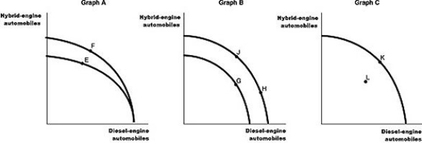 Figure 2.6   Toyota found the emission standards too difficult to meet to bring its diesel-engine offerings to North America.They have instead focused their research on hybrid-engine technology.Assume Toyota chooses to produce both hybrid-engine vehicles and diesel-engine vehicles (for markets outside North America) for its Prius brand.Figure 2.6 shows changes to its production possibilities frontier in response to new developments and different strategic production decisions. Alt text for Figure 2.6: In figure 2.6,3 graphs,A,B and C show the changes to Toyota's production possibilities frontier. Long description for Figure 2.6: Graph A: The x-axis is labelled,diesel-engine automobiles,and the y-axis is labelled,hybrid-engine automobiles.2 convex curves are shown.The first curve begins slightly above the half-way point of the y-axis and ends near the end of the x-axis.The curve passes through point E about 1 third of the way along the curve.The second curve begins slightly above the first,on the y-axis.It finishes at the exact same point on the x-axis.The second curve passes through point F about 1 third of the way along the curve.Graph B: The x-axis is labelled,diesel-engine automobiles,and the y-axis is labelled hybrid-engine automobiles.2 convex curves are shown.The first curve begins slightly above the half-way mark on the y-axis and finishes about 2 thirds of the way along the x-axis.The curve passes through the point G,about halfway along the curve.The second curve begins slightly above the first on the y-axis,and finishes just past the end of the first on the x-axis.The curve passes through point J about 1 third of the way along the curve,and point H about 3 fourths of the way along the curve.Graph C: The x-axis is labelled,diesel-engine automobiles,and the y-axis is labelled hybrid-engine automobiles.A convex curve begins near the top of the y-axis and finishes near the end of the x-axis.It passes through point K about half-way along the curve.Point L is plotted between the curve and the axes. -Refer to Figure 2.6.Assume that in 2019,after extensive research and development Toyota builds a new factory that can produce both types of vehicles that meet emission standards.This is best represented by the A) movement from E to F in Graph A. B) movement from H to J in Graph B. C) movement from L to K in Graph C. D) movement from J to G in Graph B.