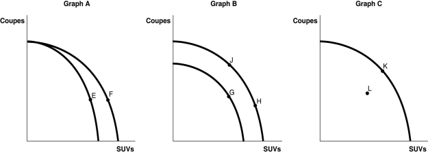 Figure 2.12   Tesla motors currently has three different models available in Canada; the Model S and the Model 3 (both coupes) and the Model X (an SUV) .Figure 2.12 shows changes to its production possibilities frontier in response to new developments and different strategic production decisions. Alt text for Figure 2.12: In figure 2.12,3 graphs,A,B and C show changes to Tesla motors' production possibilities frontier. Long description for Figure 2.12: Graph A: The x-axis is labelled,S U Vs,and the y-axis is labelled,coupes.2 convex curves begin from the same point near the top of the y-axis.The curves diverge.The first curve ends a little more than half-way along the x-axis.The point E is plotted a little more than half-way along the curve.The second curve ends further along the x-axis,near the end of the axis.The point F is plotted a little more than half-way along the curve.Graph B: The x-axis is labelled,S U Vs,and the y-axis is labelled,coupes.2 convex curves are shown.The first curve begins approximately 3 fifths of the way up the y-axis and finishes a little more than half way along the x-axis.Point G is plotted a little more than half-way along the curve.The second curve begins near the end of the y-axis,and ends close to the end of the x-axis.Point J is plotted is little more than 1 third of the way along the curve,and point H is plotted 3 quarters of the way along the curve. -Refer to Figure 2.12.Suppose Tesla has to shut down a portion of its facility as it works on remodelling the facility to merge two of its separate assembly lines in preparation for the production of a new model called a  minibus .The production decision to shut down temporarily will result in a A) movement from E to F in Graph A. B) movement from G to H in Graph B. C) movement from K to L in Graph C. D) movement from J to H in Graph B.