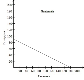 Figure 2.14     Figure 2.14 shows the production possibilities frontiers for Costa Rica and Guatemala.Each country produces two goods,pineapples and coconuts. Alt text for Figure 2.14: In figure 2.14,2 graphs show the production possibilities frontiers for Costa Rica and Guatemala. Long description for Figure 2.14: The graph on the left represents Costa Rica.The x-axis is labelled,coconuts,and is marked from 20 to 200 in increments of 20.The y-axis is labelled,pineapples,and is marked from 20 to 200 in increments of 20.A slanted line is drawn from point 100 on the y-axis to point 150 on the x-axis.The graph on the right represents Guatemala.The x-axis is labelled,coconuts,and is marked from 20 to 200 in increments of 20.The y-axis is labelled,pineapples,and is marked from 20 to 200 in increments of 20.A slanted line is drawn from point 90 on the y-axis to point 180 on the x-axis. -Refer to Figure 2.14.Which country has a comparative advantage in the production of coconuts? A) Guatemala B) They have equal productive abilities. C) Costa Rica D) neither country