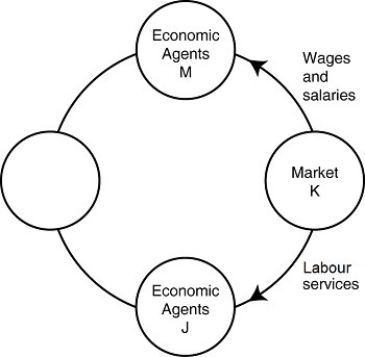 Figure 2.15   Alt text for Figure 2.15: In figure 2.15,a circular flow diagram. Long description for Figure 2.15: 4 circles arranged in a circle,labelled as follows,clockwise from the top center: Economic Agents M,Market K,and Economic Agents J.The fourth circle is empty unmarked.The diagram shows the flow of wages and salaries from Market K to Economic Agents M.The flow of labor services goes from Market K to Economic Agents J. -Refer to Figure 2.15.One segment of the circular flow diagram in the figure shows the flow of labour services from market K to economic agents J.What is market K and who are economic agents J? A) K = factor markets; J = households B) K = product markets; J = households C) K = factor markets; J = firms D) K = product markets; J = firms