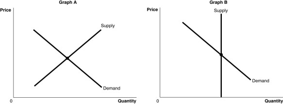Figure 3.5   Alt text for Figure 3.5a: In figure 3.5a,a graph of intersecting supply and demand curves representing the markets for original Picasso paintings and designer jeans. Long description for Figure 3.5a: The x-axis is labelled,Quantity,and the y-axis is labelled,Price.Curve Supply is a straight line which slopes up from the bottom left corner to the top right corner.Curve Demand is a straight line which slopes down from the top left corner to the bottom right corner.The 2 curves intersect at their respective midpoints. Alt text for Figure 3.5b: In figure 3.5b,a graph of intersecting supply and demand curves represents one of the two markets for original Picasso paintings and designer jeans. Long description for Figure 3.5b: The x-axis is labelled,Quantity,and the y-axis is labelled,Price.Curve Demand is a straight line which slopes down from the top left corner to the bottom right corner.Curve Supply is a straight,vertical line beginning from approximate midpoint of the x axis.The 2 curves intersect at their respective midpoints. -Refer to Figure 3.5.The figure above shows the supply and demand curves for two markets: the market for original Picasso paintings and the market for designer jeans.Which graph most likely represents which market? A) Graph B represents the market for original Picasso paintings and Graph A represents the market for designer jeans. B) Graph A represents the market for original Picasso paintings and Graph B represents the market for designer jeans. C) Graph A represents both the market for original Picasso paintings and designer jeans. D) Graph B represents both the market for original Picasso paintings and designer jeans.