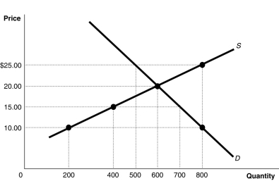 Figure 3.6   Alt text for Figure 3.6: In figure 3.6,a graph of intersecting supply and demand curves illustrates shortage and surplus in a market,along with its equilibrium. Long description for Figure 3.6: The x-axis is labelled,Quantity,with the values 0,200,400,500,600,700 and 800 marked.The y-axis is labelled,Price,with the values 0,10.00,15.00,20.00 and 25.00 dollars marked.Curve Supply S is a straight line which slopes up from the bottom left corner to the top right corner.4 points are plotted along the curve; (200,10) ,(400,15) ,(600,20) ,and (800,25) .Demand curve D is a straight line which slopes down from the top left corner to the bottom right corner.Curve D intersects the S curve at (600,20) ,and passes through another point,(800,10) .All plotted points are connected to the corresponding values on the x and y-axis with dotted lines. -Refer to Figure 3.6.If the price is $10, A) there would be a surplus of 600 units. B) there would be a shortage of 600 units. C) there would be a surplus of 200 units. D) there would be a shortage of 200 units.