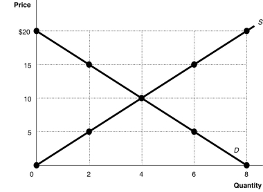 Figure 3.7   Alt text for Figure 3.7: In figure 3.7,a graph plotting intersecting supply and demand curves illustrates surplus and shortage in a market,along with an equilibrium. Long description for Figure 3.7: The x-axis is labelled,Quantity,and is marked from 0 to 8 in increments of 2.The y-axis is labelled,Price,and is marked from 0 to 20 dollars in increments of 5.Curve D is a straight line which slopes down from the top left corner to the bottom right corner.Curve S is a straight line which begins in the bottom left corner and slopes up to the top right corner.The equilibrium of the 2 curves is marked at (4,10) .2 points plotted on the demand curve to the left of the equilibrium are (0,20) and (2,15) .2 points plotted on the demand curve to the right of the equilibrium are (6,5) and (8,0) .2 points plotted on the supply curve to the right of the equilibrium are (6,15) and (8,20) .2 points plotted on the supply curve to the left of the equilibrium are (2,5) and (0,0) . -Refer to Figure 3.7.At a price of $5,the quantity sold A) is 2 units. B) is 4 units. C) is 6 units. D) cannot be determined.