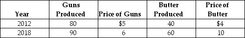 Table 4.11    Consider the above data for Tyrovia,a country that produces only two products: guns and butter. -Refer to Table 4.11.Nominal GDP for Tyrovia in 2018 equals A) $1,140. B) $880. C) $690. D) $560. E) $320.