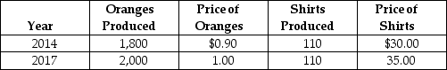 Table 4.13    Consider the data shown above for Vicuna,a country that produces only two products: oranges and shirts. -Refer to Table 4.13.Nominal GDP for Vicuna for 2017 equals A) $4,920. B) $5,100. C) $5,300. D) $5,850. E) $6,250.