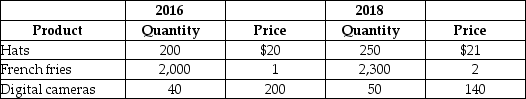 Table 4.16    -Refer to Table 4.16.Consider the data shown above for a simple economy.Calculate nominal GDP and real GDP for 2018,using 2016 as the base year.Show your work.