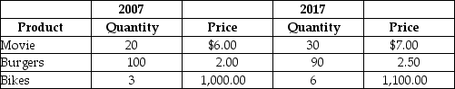 Table 4.19    A very simple economy produces three goods: movies,burgers,and bikes.The quantities produced and their corresponding prices for 2007 and 2017 are shown in the table above. -Refer to Table 4.19.What is nominal GDP in 2007? A) $3,320 B) $3,690 C) $6,360 D) $7,035 E) $8,340