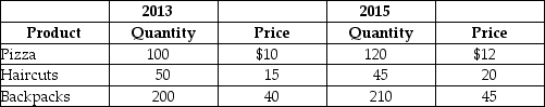 Table 4.23    -Refer to Table 4.23.Suppose that a very simple economy produces three goods: pizzas,haircuts,and backpacks.Suppose the quantities produced and their corresponding prices for 2013 and 2015 are shown in the table above.Use the information to compute real GDP in the year 2013 and 2015.Assume that 2013 is the base year.Is output higher in 2015 or 2013? Why?