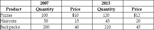 Table 4.24    -Refer to Table 4.24.Suppose that a very simple economy produces three goods: pizzas,haircuts,and backpacks.Suppose the quantities produced and their corresponding prices for 2007 and 2015 are shown in the table above.Use the information to compute real GDP in the year 2007 and 2015.Calculate real GDP in 2015 assuming the base year is 2007.Do the same calculation assuming the base year is 2015.Are the calculations different? Why?