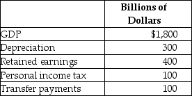 Table 4.29    -Refer to Table 4.29.Based on the table above,what is the net national income for this economy? A) $800 billion B) $1,100 billion C) $1,500 billion D) $1,700 billion E) $1,900 billion