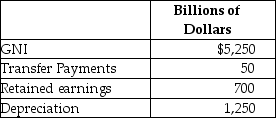 Table 4.30    -Refer to Table 4.30.Based on the table above,what is the net national income for this economy? A) $4,700 billion B) $4,000 billion C) $3,150 billion D) $2,450 billion E) $1,850 billion