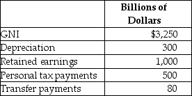 Table 4.31    -Refer to Table 4.31.Based on the table above,what is household income for this economy? A) $1,950 billion B) $2,250 billion C) $2,450 billion D) $5,130 billion E) $6,220 billion
