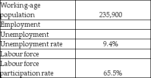 Fill in the missing values in the table of data collected in the fictitious Labour Force Survey below.Show your work.   