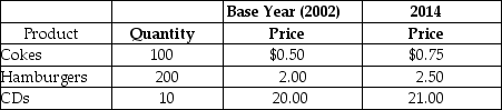 Table 5.3    -Refer to Table 5.3.Assume the market basket for the consumer price index has three products - Cokes,hamburgers,and CDs - with the above values in 2002 and 2014 for price and quantity.The Consumer Price Index for 2014 equals A) 75. B) 93. C) 108. D) 121. E) 132.