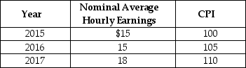 Table 5.15    -Refer to Table 5.15.Looking at the table above,real average hourly earnings in 2015 were A) $9.00. B) $14.29. C) $15.00. D) $16.50. E) $19.82.
