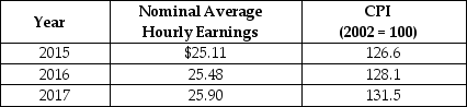 Table 5.17    -Refer to Table 5.17.Looking at the table above,nominal wages ________ from 2016 to 2017,and real wages ________ from 2016 to 2017. A) rose; rose B) rose; fell C) fell; rose D) fell; fell