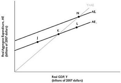 Figure 8.2   Alt text for Figure 8.2: In figure 8.2,a graph comparing real GDP and real aggregate expenditure. Long description for Figure 8.2: Line AE1,begins a little less than half way along the x-axis and slopes up toward the end of the x-axis.Line AE2,begins at a point half way on the x-axis and slopes up to the top right corner.Line AE2 is to the left of AE1,and is on a similar path as the line AE1.Line Y = AE,originates at the vertex and slopes upward toward the top right corner.Line Y = AE meets line AE1 at point K,half way along both lines,and meets line AE2 at point N,plotted close to the right end of the line AE2.Point J is plotted a little less than half way along the line AE1,to the left of point K.Another point L is marked close to the right end of line AE1,to the right of point K. -Refer to Figure 8.2.Suppose that the level of GDP associated with point N is potential GDP.If the Canadian economy is currently at point K, A) firms are operating above capacity. B) the economy is at full employment. C) the economy is in recession. D) the level of unemployment is equal to the natural rate. E) firms will experience rising inventories.