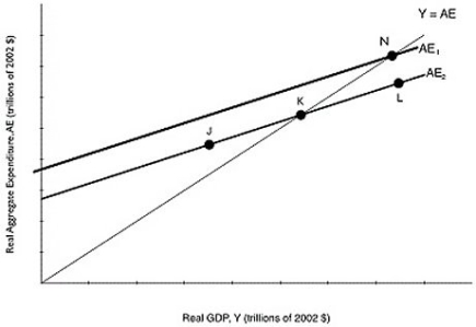 Figure 8.4   Alt text for Figure 8.4: In figure 8.4,a graph comparing real GDP and real aggregate expenditure. Long description for Figure 8.4: The x-axis is labelled,real GDP,Y (trillions of 2002 dollars) .The y-axis is labelled,real aggregate expenditure,AE (trillions of 2002 dollars) .Line AE1,begins a little less than half way along the x-axis and slopes up to the end of the x-axis.Line AE2,begins half way along the x-axis and slopes up to the top right corner.Line AE2 is to the right of line AE1 and is on a similar path as line AE1.Line Y = AE,originates at the vertex and slopes up to the top right corner.Line Y = AE meets line AE2 at point K,half way along both lines.Line Y = AE meets line AE1 at point N,plotted close to the right end of line AE1.Point J is plotted a little less than half way along line AE2,to the left of point K.Point L is marked close to the right end of line AE2,to the right of point K. -Refer to Figure 8.4.Suppose that the level of GDP associated with point K is potential GDP.If the Canadian economy is currently at point N, A) firms are operating below capacity. B) the economy is at full employment. C) the economy is in an expansion. D) the level of unemployment is above the natural rate. E) the economy is in a recession.
