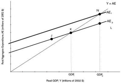 Figure 8.7   Alt text for Figure 8.7: In figure 8.7,a graph comparing real GDP and real aggregate expenditure. Long description for Figure 8.7: The x-axis is labelled,real GDP,Y (trillions of 2002 dollars) .The y-axis is labelled,real aggregate expenditure,AE (trillions of 2002 dollars) .Line AE1,begins a little less than half way along the x-axis and slopes up to the end of the x-axis.Line AE2,is to the right of AE1 and is on a similar path as line AE1,sloping up to the top right corner.Line Y = AE,originates at the vertex and slopes up to the top right corner.Line Y = AE meets line AE2 at point K,half way along both the lines,and meets line AE1 at point N,plotted close to the right end of line AE1.Point J is plotted a little less than half way along line AE2,to the left of point K.Point L is marked close to the right end of line AE2,to the right of point K. -Refer to Figure 8.7.Suppose that investment spending decreases by $5 million,decreasing aggregate expenditure and decreasing real GDP from GDP<sub>2</sub> to GDP<sub>1</sub>.If the MPC is 0.8,then what is the change in GDP? A) -$4 million B) -$5 million C) -$25 million D) -$40 million E) -$50 million