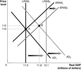 Figure 9.7   Alt text for Figure 9.7: In figure 9.7,a graph comparing real GDP and price level. Long description for Figure 9.7: The x-axis is labelled,real GDP (trillions of dollars) ,with values 11.0,11.8,12.1 marked.The y-axis is labelled,price level,with values 110 and 112 marked.6 lines are shown; SRAS1,SRAS2,AD1,AD2,LRAS1,LRAS2.Line SRAS1 begins near the bottom left and slopes up to the top right corner.Line SRAS2 follows the same slope as line SRAS1,but is plotted to the right.The area between lines SRAS1 and SRAS2 is indicated by a right pointing arrow.Line AD1 begins at the top left corner and slopes down toward the bottom center.Line AD2 follows the same slope as AD1,but is plotted to the right.The area between lines AD1 and AD2 is indicated by a right pointing arrow.Line LRAS1 is perpendicular to the x-axis,and begins from value 11.0.Line LRAS2 perpendicular to the x-axis,and begins from point 12.1.The area between lines LRAS1 and LRAS2 is indicated by a right pointing arrow.Line LRAS1 intersects lines AD1 and SRAS1 at point A (11.0,110) .Lines AD2 and SRAS2 intersect at point B (11.8,112) .Points A and B are connected to their respective coordinates on the x-axis and y-axis with dotted lines.Line LRAS2 intersects lines SRAS1 and SRAS2 on the right end of these lines.Similarly,line LRAS2 intersects lines AD1 and AD2 on the right end of these lines. -Refer to Figure 9.7.Given the economy is at point A in year 1,what will happen to the unemployment rate in year 2? A) It will rise. B) It will fall. C) It will remain constant. D) There is not enough information to answer the question. E) Only structural unemployment will fall.
