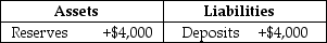 Table 10.1    -Refer to Table 10.1.Suppose a transaction changes a bank's balance sheet as indicated in the T-account,and the desired reserve ratio is 10 percent.As a result of the transaction,the bank has excess reserves of A) $0. B) $400. C) $3,600. D) $4,000. E) $40,000.