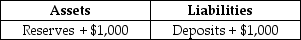 Suppose a transaction changes the balance sheet of TD Canada Trust bank as indicated in the following T-account.   At this point,what percentage of the new deposits does TD Canada Trust hold in reserves? A) 100 percent B) 90 percent C) 10 percent D) 5 percent E) 1 percent
