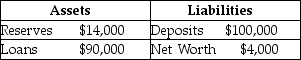 Suppose a bank has the following balance sheet:    If the desired reserve ratio is 10 percent,how much excess reserves does the bank have? What is the maximum amount that the bank can expand its loans?