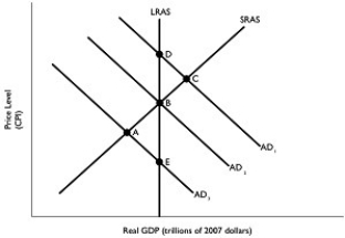 Figure 11.9   Alt text for Figure 11.9: In figure 11.9,a static AD-AS model. Long description for Figure 11.9: The x-axis is labelled,real GDP (trillions of 2007 dollars) and the y-axis is labelled,price level (CPI) .5 lines are shown; AD1,AD2,AD3,LRAS,SRAS.Line AD1 begins in the top left corner and slopes down to the end of the x-axis.Line AD2 follows the same slope but is plotted to the left.Similarly,line AD3 is plotted to the left of line AD2.Line SRAS begins close to the vertex and slopes up to the top right corner.Line LRAS is perpendicular to the x-axis,and passes through points D,B,and E.Lines AD3 and SRAS intersect at point A.Lines AD2,LRAS,and SRAS intersect at point B.Lines AD1 and SRAS intersect at point C.Lines AD1 and LRAS intersect at point D.Lines AD3 and LRAS intersect at point E. -Refer to Figure 11.9.Suppose the Bank of Canada lowers its target for the overnight interest rate.Using the static AD-AS model in the figure above,this situation would be depicted as a movement from A) A to B. B) B to A. C) C to B. D) E to A. E) C to D.