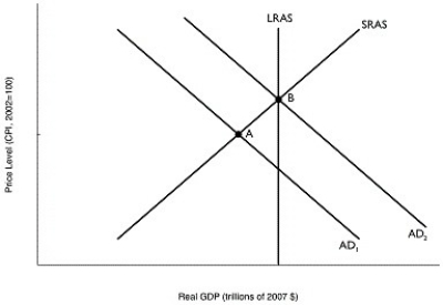 Figure 11.11   Alt text for Figure 11.11: In figure 11.11,a graph comparing real GDP and price level. Long description for Figure 11.11: The x-axis is labelled,real GDP (trillions of 2007 dollars) and the y-axis is labelled,price level (CPI,2002 = 100) .4 lines are shown; AD1,AD2,LRAS,SRAS.Line AD1 begins in the top left corner and slopes down to the end of the x-axis.Line AD2 follows the same slope but is plotted to the right.Line SRAS begins in the bottom left corner and slopes up to the top right corner.Line LRAS is perpendicular to the x-axis,and intersects lines AD2 and SRAS at point B.Lines AD1 and SRAS intersect at point A. -Refer to Figure 11.11.In the figure above,suppose the economy is initially at point A.The movement of the economy to point B as shown in the graph illustrates the effect of which of the following policy actions by the Bank of Canada? A) a decrease in income taxes B) an increase in the desired reserve ratio C) an open market purchase of Canada bonds D) an open market sale of Canada bonds E) an increase in lending to commercial banks