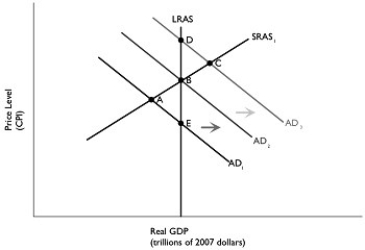 <strong>Figure 12.1   Alt text for Figure 12.1: In figure 12.1,a graph comparing real GDP and price level. Long description for Figure 12.1: The x-axis is labelled,real GDP (trillions of 2007 dollars)and the y-axis is labelled,price level (CPI).5 lines are shown; AD1,AD2,AD3,LRAS,and SRAS1.Line AD1 begins in the top left corner and slopes down to the end of the x-axis.Line AD2 follows the same slope,but is plotted to the right.Similarly,line AD3 also has the same slope and is plotted to the right of AD2.Line SRAS1 begins close to the vertex and slopes up to the top right corner.Line LRAS is perpendicular to the x-axis,passing through points D,B,and E.Lines AD1 and SRAS1 intersect at point A.Lines AD2,LRAS,and SRAS1 intersect at point B.Lines AD3 and SRAS1 intersect at point C.Lines AD1 and LRAS intersect at point E.Lines AD3 and LRAS intersect at point D.The area between lines AD1 and AD2 is indicated by a right pointing arrow.The area between lines AD2 and AD3 is indicated by a right pointing arrow. Refer to Figure 12.1.Suppose the economy is in short-run equilibrium above potential GDP and no policy is pursued.Using the static AD-AS model in the figure above,this would be depicted as a movement from</strong> A)D to C. B)A to E. C)C to D. D)C to B. E)E to A. <div style=padding-top: 35px> 