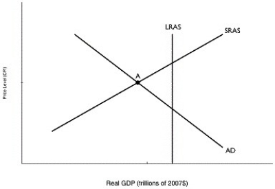 <strong>Figure 12.2   Alt text for Figure 12.2: In figure 12.2,a graph comparing real GDP and price level. Long description for Figure 12.2: The x-axis is labelled,real GDP (trillions of 2007 dollars)and the y-axis is labelled,price level (CPI).3 lines are shown; AD,LRAS,and SRAS.Line AD begins at the top left corner and slopes down to the end of the x-axis.Line SRAS begins near the bottom left corner and slopes up to the top right corner.Line LRAS is perpendicular to the x-axis,and intersects lines AD and SRAS at point A. Refer to Figure 12.2.In the graph above,if the economy is at point A,an appropriate fiscal policy by the federal government would be to</strong> A)lower the discount rate of interest. B)execute an open market sale of government securities. C)increase government transfer payments. D)increase marginal income tax rates. E)decrease government spending. <div style=padding-top: 35px> 