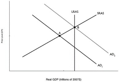 <strong>Figure 12.3   Alt text for Figure 12.3: In figure 12.3,a graph comparing real GDP and price level. Long description for Figure 12.3: The x-axis is labelled,real GDP (trillions of 2007 dollars)and the y-axis is labelled,price level (CPI).4 lines are shown; AD1,AD2,LRAS,and SRAS.Line AD1 begins at the top left corner and slopes down to the end of the x-axis.Line AD2 follows the same slope as line AD1,but is plotted to the right.Line SRAS begins close to the vertex and slopes up to the top right corner.Line LRAS is perpendicular to the x-axis and passes through point B.Lines AD1 and SRAS intersect at point A.Lines AD2,LRAS,and SRAS intersect at point B. Refer to Figure 12.3.In the graph above,suppose the economy is initially at point A.The movement of the economy to point B as shown in the graph illustrates the effect of which of the following policy actions by the federal government?</strong> A)a decrease in income taxes B)a decrease in interest rates C)a decrease in government purchases D)an increase in the money supply E)an increase in the number of national statutory holidays <div style=padding-top: 35px> 