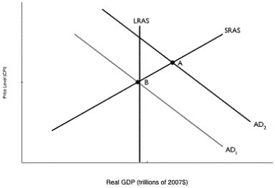 <strong>Figure 12.4   Alt text for Figure 12.4: In figure 12.4,a graph comparing real GDP and price level. Long description for Figure 12.4: The x-axis is labelled,real GDP (trillions of 2007 dollars)and the y-axis is labelled,price level (CPI).4 lines are shown; AD1,AD2,LRAS,and SRAS.Line AD1 begins at the top left corner and slopes down to the end of the x-axis.Line AD2 follows the same slope as line A1,but is plotted to the right.Line SRAS begins in the bottom left corner and slopes up to the top right corner.Line LRAS is perpendicular to the x-axis,and intersects lines AD1 and SRAS at point B.Lines AD2 and SRAS intersect at point A. Refer to Figure 12.4.In the graph above,suppose the economy is initially at point A.The movement of the economy to point B as shown in the graph illustrates the effect of which of the following policy actions by the federal government?</strong> A)an increase in transfer payments B)an increase in interest rates C)an increase in the marginal income tax rate D)an open market purchase of Canadian government bonds E)an increase in government spending <div style=padding-top: 35px> 