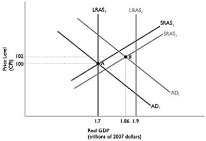 Figure 12.5   Alt text for Figure 12.5: In figure 12.5,a dynamic model of AD-AS. Long description for Figure 12.5: The x-axis is labelled,real GDP (trillions of 2007 dollars) .The y-axis is labelled,price level (CPI) .6 lines are shown; SRAS1,SRAS2,AD1,AD2,LRAS1,and LRAS2.Line SRAS1 begins in the bottom left corner and slopes up to the top right corner.Line SRAS2 follows the same slope as line SRAS1,but is plotted to the right.Line AD1 begins at the top left corner and slopes down to the bottom center.Line AD2 follows the same slope as line AD1,but is plotted to the right.Line LRAS1 is perpendicular to the x-axis,and begins from the x-axis value 1.7.Line LRAS2 is perpendicular to the x-axis,and begins from x-axis value 1.9.Line LRAS1 intersects lines AD1 and SRAS1 at point A (1.7,100) .Lines AD2 and SRAS2 intersect at point B (1.86,102) .Points A and B are connected to their respective coordinates on the x and y-axes with dotted lines.Line LRAS2 intersects the lines SRAS1 and SRAS2 near the top end of these lines.Line LRAS2 intersects the lines AD1 and AD2 near the bottom end of these lines. -Refer to Figure 12.5.In the dynamic model of AD-AS in the figure above,if the economy is at point A in year 1 and is expected to go to point B in year 2,the federal government would most likely A) decrease government spending. B) increase government spending. C) increase oil prices. D) increase taxes. E) lower interest rates.