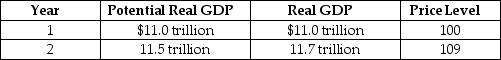 Table 12.1    -Refer to Table 12.1.Suppose the economy is in the state described by the table above.What problem will occur in the economy if no policy is pursued? What fiscal policy tools could be used to combat the problem? Draw a dynamic aggregate demand and aggregate supply diagram to illustrate the appropriate fiscal policy to use in this situation.