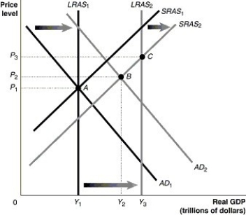 Figure 12.7   Alt text for Figure 12.7: In figure 12.7,a graph comparing real GDP and price level. Long description for Figure 12.7: The x-axis is labelled,real GDP (trillions of dollars) ,with points Y1,Y2,and Y3 marked.The y-axis is labelled,price level,with points P1,P2,and P3 marked.6 lines are shown; SRAS1,SRAS2,AD1,AD2,LRAS1,and LRAS2.Line SRAS1 begins in the bottom left corner and slopes up to the top right corner.Line SRAS2 follows the same slope as line SRAS1,but is plotted to the right.The space between lines SRAS1 and SRAS2 is indicated by a right pointing arrow.Line AD1 begins at the top left corner and slopes down to the bottom center.Line AD2 follows the same slope as line AD1,but is plotted to the right.The area between lines AD1 and AD2 is indicated by a right pointing arrow.Line LRAS1 is perpendicular to the x-axis,and begins from the x-axis value Y1.Line LRAS2 is perpendicular to the x-axis,and begins from the x-axis value Y3.The are between lines LRAS1 and LRAS2 is indicated by a right pointing arrow.Line LRAS1 intersects lines AD1 and SRAS1 at point A (Y1,P1) .Lines AD2 and SRAS2 intersect at point B (Y2,P2) .Line LRAS2 intersects line SRAS2 at point C (Y3,P3) .Points A,B,and C are connected to their respective coordinates on the x and y-axis with dotted lines. -Refer to Figure 12.7.Given that the economy has moved from A to B in the graph above,which of the following would be the appropriate fiscal policy to achieve potential GDP? A) increase taxes B) increase government spending C) contractionary fiscal policy D) decrease interest rates E) increase the exchange rate