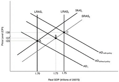 Figure 12.8   Alt text for Figure 12.8: In figure 12.8,a graph comparing real GDP and price level. Long description for Figure 12.8: The x-axis is labelled,real GDP (trillions of 2007 dollars) .The y-axis is labelled,price level (CPI) .7 lines are shown; SRAS1,SRAS2,AD1,AD without policy,AD with policy,LRAS1,and LRAS2.Line SRAS1 begins in the bottom left corner and slopes up to the top right corner.Line SRAS2 follows the same slope as line SRAS1,but is plotted to the right.Line AD1 begins at the top left corner and slopes down to the end of the x-axis.Lines AD without policy,and AD with policy,follow the same slope as line AD1,but are plotted to the right.Line LRAS1 is perpendicular to the x-axis,and begins from the x-axis value 1.70.Line LRAS2 is perpendicular to the x-axis,and begins from the x-axis value 1.75,to the right of line LRAS1.Line LRAS1 intersects lines AD1 and SRAS1 at point A (1.70,125) .Lines AD without policy,and SRAS2 intersect at point B (1.73,127) .Line LRAS2 intersects the lines AD with policy,and SRAS2 at point C (1.75,130) . -Refer to Figure 12.8.In the graph above,suppose the economy in Year 1 is at point A and expected in Year 2 to be at point B.Which of the following policies could the federal government use to move the economy to point C? A) increase government purchases B) decrease government purchases C) increase income taxes D) sell Government of Canada bonds E) sell crown corporations