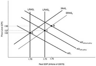 Figure 12.10   Alt text for Figure 12.10: In figure 12.10,a graph comparing real GDP and price level. Long description for Figure 12.10: The x-axis is labelled,real GDP (trillions of 2007 dollars) .The y-axis is labelled,price level (CPI) .7 lines are shown; SRAS1,SRAS2,AD1,AD without policy,AD with policy,LRAS1,and LRAS2.Line SRAS1 begins in the bottom left corner and slopes up to the top right corner.Line SRAS2 follows the same slope as line SRAS1,but is plotted to the right.Line AD1 begins at the top left corner and slopes down to the end of the x-axis.Lines AD without policy,and AD with policy,follow the same slope as line AD1,but are plotted to the right.Line LRAS1 is perpendicular to the x-axis,and begins from the x-axis value 1.70.The line LRAS2 is perpendicular to the x-axis,and begins from the x-axis value 1.73,to the right of line LRAS1.Line LRAS1 intersects the lines AD1 and SRAS1 at point A (1.70,125) .Lines AD without policy,and SRAS2 intersect at point B (1.75,130) .Line LRAS2 intersects lines AD with policy,and SRAS2 at point C (1.73,127) . -Refer to Figure 12.10.In the graph above,suppose the economy in Year 1 is at point A and expected in Year 2 to be at point B.Which of the following policies could the federal government use to move the economy to point C? A) increase income taxes B) increase government spending C) buy Treasury bills D) decrease the discount rate E) increase employment insurance payments