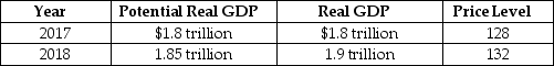 Table 12.3    -Refer to Table 12.3.Consider the hypothetical information in the table above for potential real GDP,real GDP,and the price level in 2017 and in 2018 if the federal government does not use fiscal policy.If the federal government wants to keep real GDP at its potential level in 2018,it should A) buy Government of Canada bonds. B) conduct expansionary fiscal policy. C) decrease government purchases. D) decrease the discount rate. E) increase infrastructure investment.