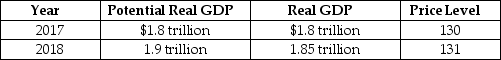 Table 12.4    -Refer to Table 12.4.Consider the hypothetical information in the table above for potential real GDP,real GDP,and the price level in 2017 and in 2018 if the federal government does not use fiscal policy.If the federal government uses fiscal policy successfully to keep real GDP at its potential level in 2018,which of the following will be higher than if the federal government had taken no action? A) real GDP and the unemployment rate B) real GDP and the inflation rate C) real GDP and potential GDP D) potential GDP and the inflation rate E) potential GDP and the unemployment rate