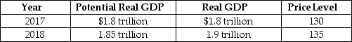 Table 12.5    -Refer to Table 12.5.Consider the hypothetical information in the table above for potential real GDP,real GDP,and the price level in 2017 and in 2018 if the federal government does not use fiscal policy.If the federal government uses fiscal policy successfully to keep real GDP at its potential level in 2018,which of the following will be lower than if the federal government had taken no action? A) real GDP and the unemployment rate B) real GDP and the inflation rate C) real GDP and potential GDP D) potential GDP and the inflation rate E) interest rates and the participation rate