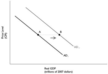 Figure 12.11   Alt text for Figure 12.11: In figure 12.11,a graph depicting the total change in aggregate demand. Long description for Figure 12.11: The x-axis is labelled,real GDP (trillions of 2007 dollars) ,and the y-axis is labelled,price level (CPI) .2 lines are shown; AD1 and AD2.Line AD1 begins at the top left corner and slopes down to the bottom center.Line AD2 follows the same slope as line AD1,but is plotted to the right.Point A is plotted half way along line AD1.Point B is plotted approximately 3 quarters of the way along line AD2.Points A and B are connected with a dotted line,and the area between them is indicated by a right pointing arrow. -Refer to Figure 12.11.In the graph above,the shift from AD<sub>1</sub> to AD<sub>2</sub> represents the total change in aggregate demand.If government purchases increased by $50 billion,then the distance from point A to point B ________ $50 billion. A) would be equal to B) would be greater than C) would be less than D) may be greater than or less than