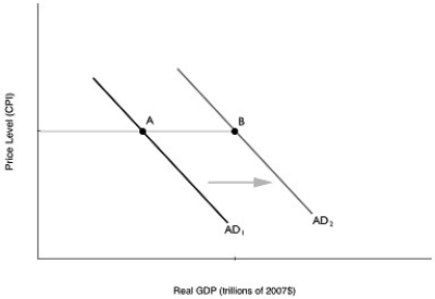 Figure 12.12   Alt text for Figure 12.12: In figure 12.12,a graph depicting the changes in aggregate demand. Long description for Figure 12.12: The x-axis is labelled,real GDP (trillions of 2007 dollars) ,and the y-axis is labelled,price level (CPI) .2 lines are shown; AD1 and AD2.Line AD1 begins at the top left corner and slopes down to the bottom center.Line AD2 follows the same slope as line AD1,but is plotted to the right.Point A is plotted approximately 3 quarters of the way along line AD1.Point B is plotted less than half way along line AD2.Points A and B are connected to the y-axis with a line,and the area between lines AD1 and AD2 is indicated by a right pointing arrow. -Refer to Figure 12.12.If government purchases increase by $10 billion and lead to an ultimate increase in aggregate demand as shown in the graph above,the difference in real GDP between point A and point B will be A) $10 billion. B) less than $10 billion. C) more than $10 billion. D) There is insufficient information given here to draw a conclusion.